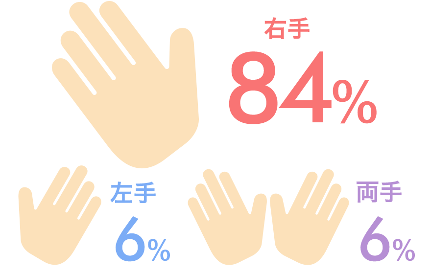 右手84％、左手6％、両手6％
