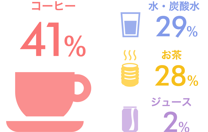 コーヒー41％、水・炭酸水29％、お茶28％、ジュース2％