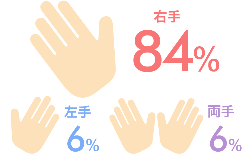 右手84%、左手6%、両手6%