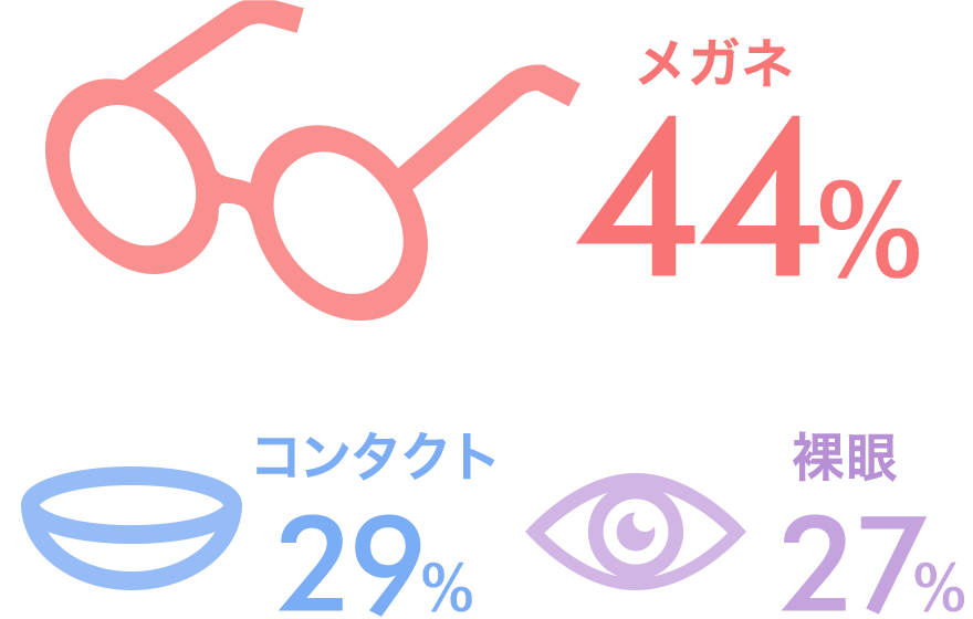 メガネ44％、コンタクト29％、裸眼27％