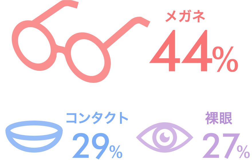 メガネ44%、コンタクト29%、裸眼27%