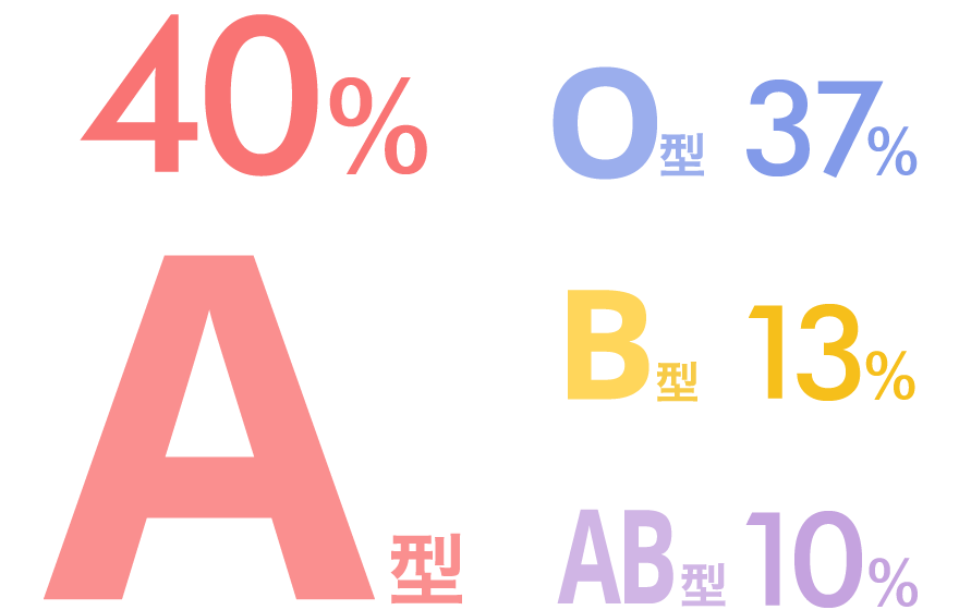 A型40％、O型37％、B型13％、AB型10％