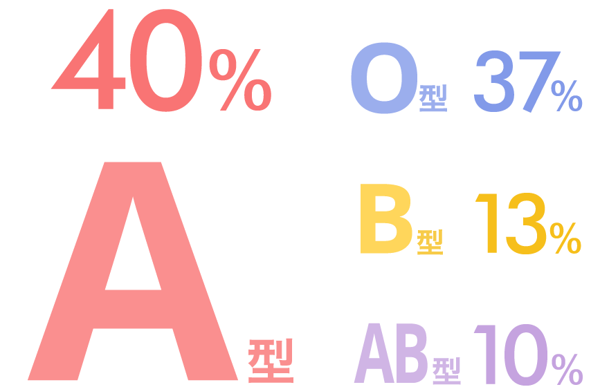 A型40%、O型37%、B型13%、AB型10%