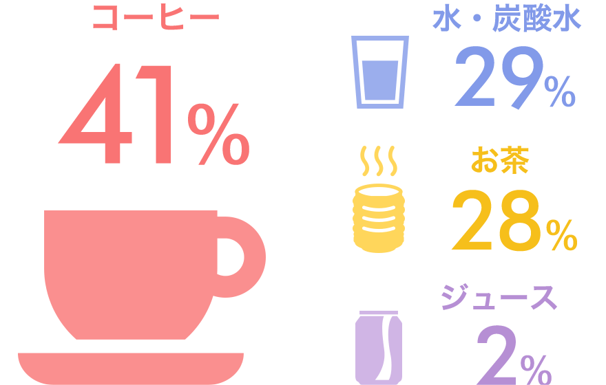 コーヒー41%、水・炭酸水29%、お茶28%、ジュース2%