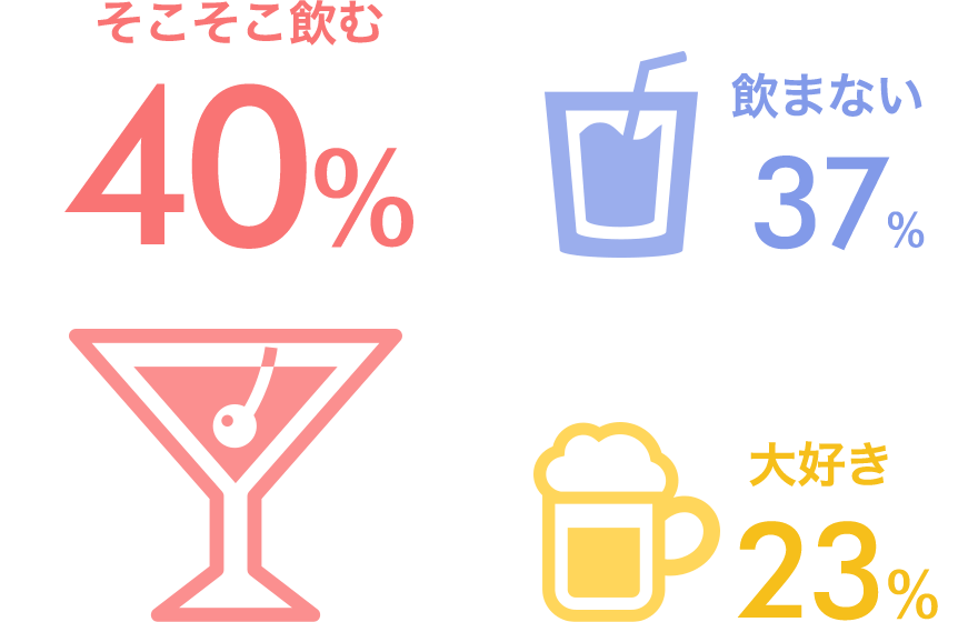 そこそこ飲む40%、飲まない37%、大好き23%