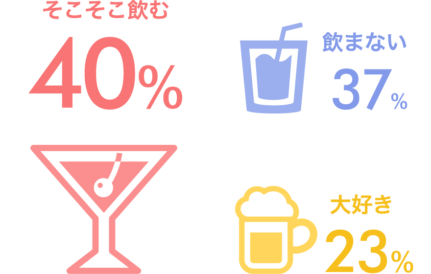 そこそこ飲む40％、飲まない37％、大好き23％