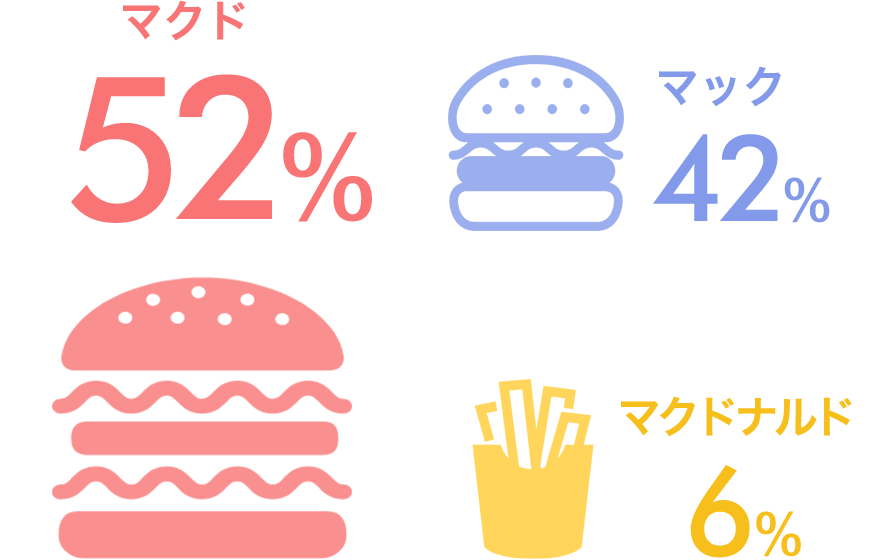 マクド52％、マック42％、マクドナルド6％