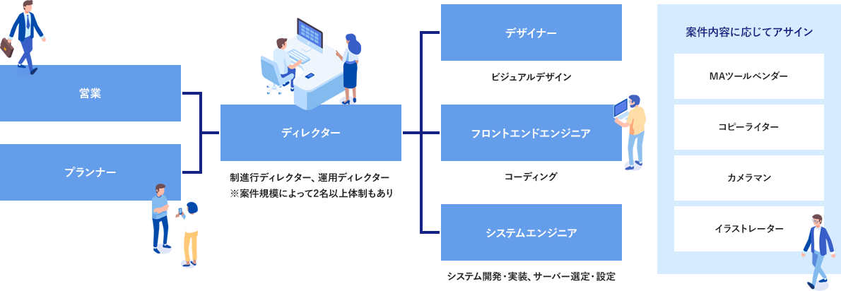 ルート・シー制作体制図
