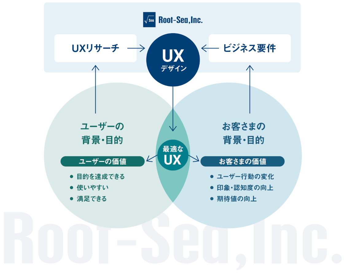 UXデザインイメージ