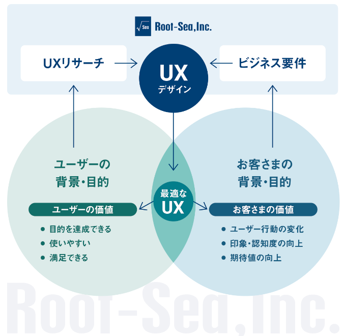 UXデザインイメージ