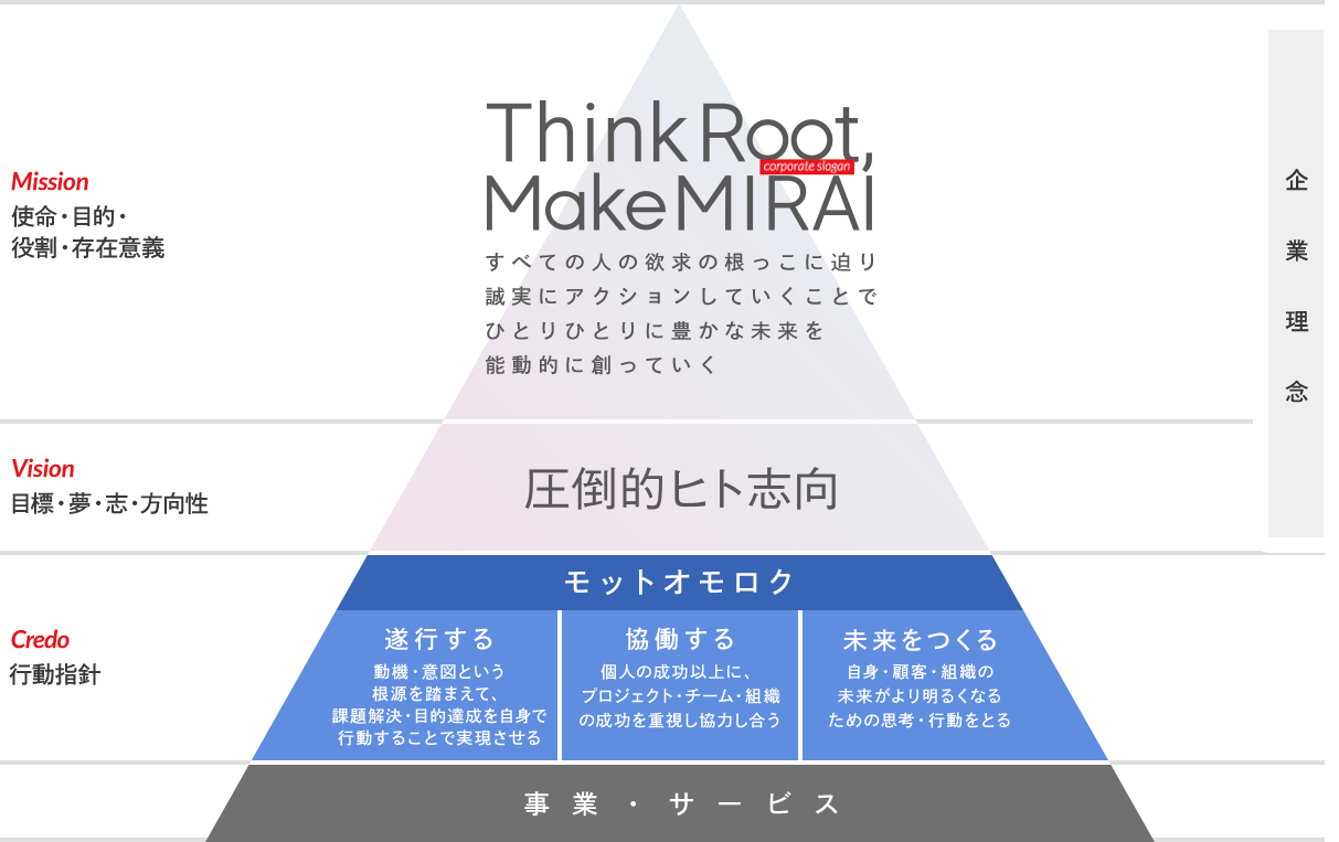 ルート・シーの企業理念の最上位はミッション（使命・目的・役割・存在意義）です。これは「Think Root, Make MIRAI（ミライ）」をコーポレートスローガンとし、「すべての人の欲求の根っこに迫り、誠実にアクションしていくことで、ひとりひとりに豊かな未来を、能動的に創っていく」というものです。その下にビジョン（目標・夢・志・方向性）があり、「圧倒的ヒト志向」というビジョンを掲げています。そのミッション・ビジョンの下に行動指針である「モット オモロク」があります。