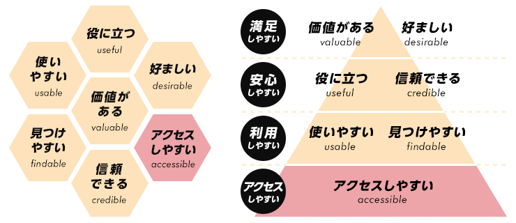 UXのハニカム構造図とUXの4つのレベルを示した図。UXを構成する7つの要素を表したハニカム構造に「アクセスしやすいこと」が含まれています。ピラミッド状にUXの4つのレベルを示した図では、「アクセスしやすいこと」は土台に配置されています。