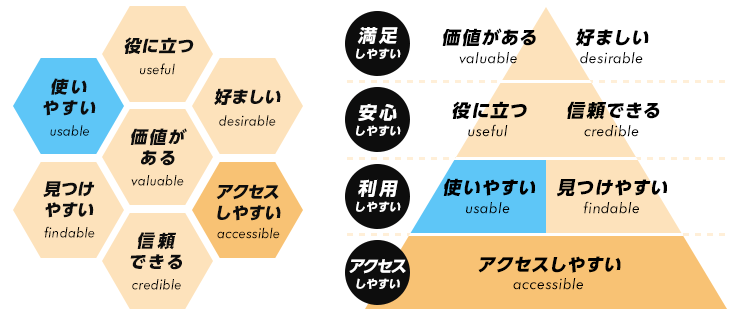 UXのハニカム構造図とUXの4つのレベルを示した図を再掲。どちらの図にも、「使いやすいこと」の要素が含まれています。