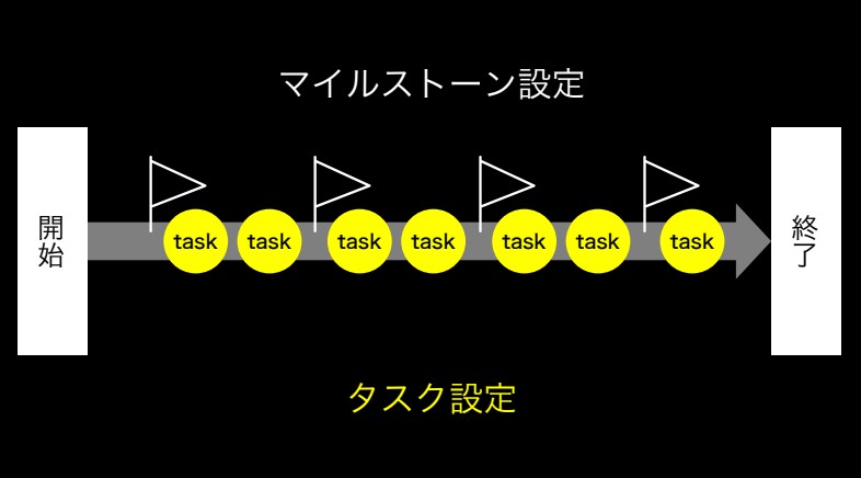 マイルストーン設定の図