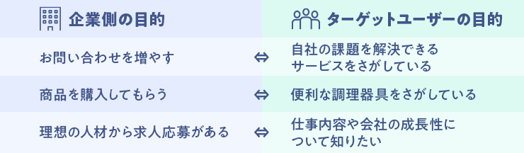 企業側の目的とターゲットユーザーの目的の違い