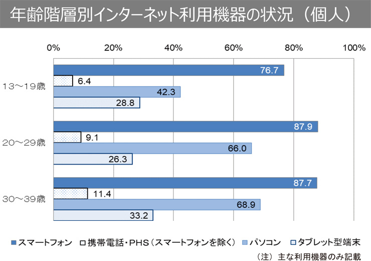 年齢階層別インターネット利用機器の状況グラフ