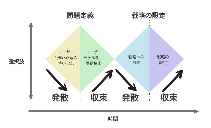 ダブルダイヤモンドの図