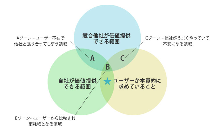 考えるポイント（3C、他者との差別化）の図