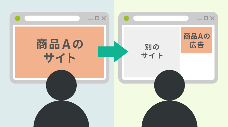 「商品Aのサイトを閲覧したユーザーだけに広告表示する」