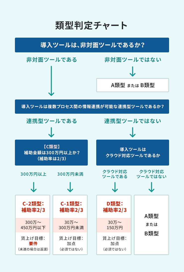 類型判定チャート