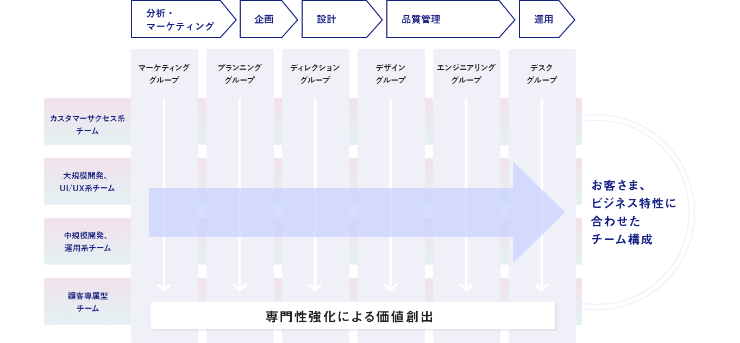 マトリックス組織