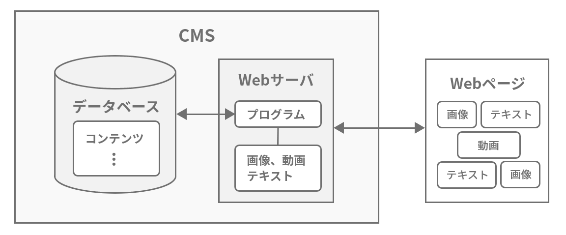 CMSの仕組み.png